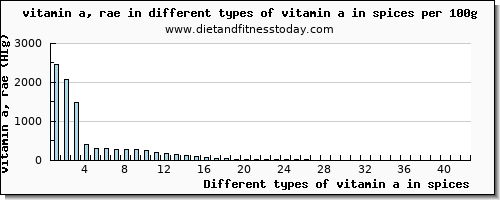 vitamin a in spices vitamin a, rae per 100g